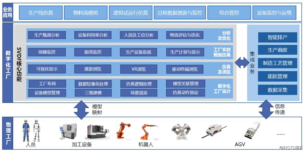 物流线运动过程模拟●产品流转过程模拟●车间设备布局设计与查看特点